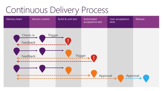 tech-days-2015-continuous-delivery-med-azure-och-visual-studio-online-4-638